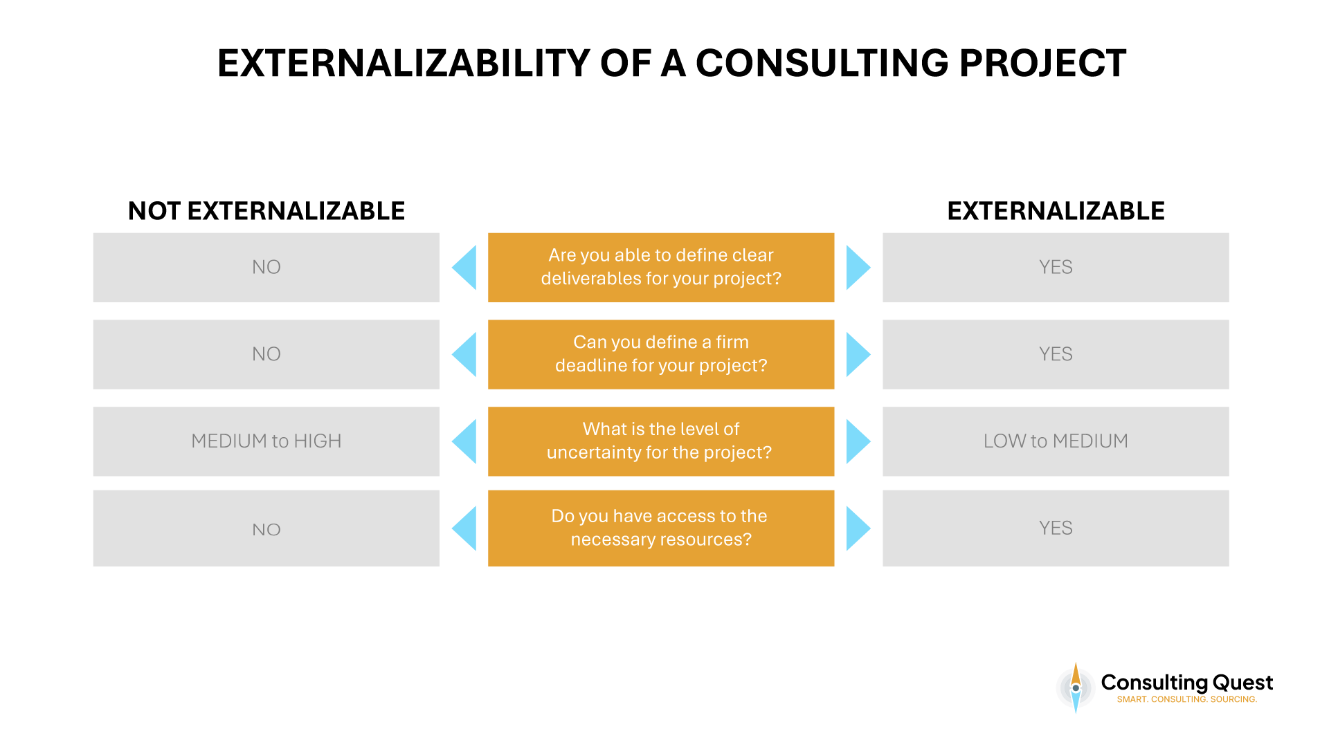 Externalizability of a Consulting Project