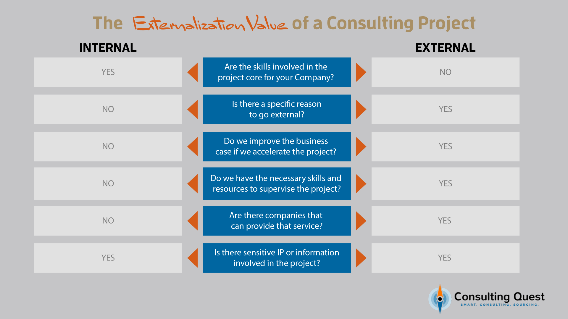 5 Pillars of Make-Or-Buy Strategy in Consulting 2 Externalization-Value