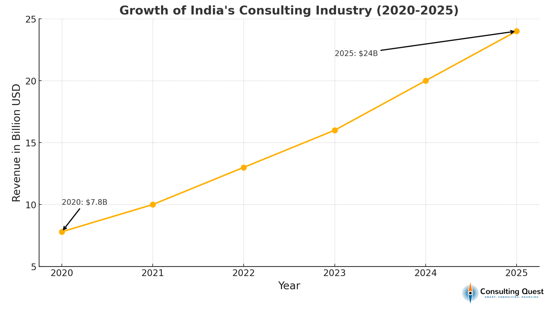 Tendances régionales clés qui façonnent l'industrie du conseil en Inde pour les clients internationaux 1 Croissance de l'industrie du conseil en Inde