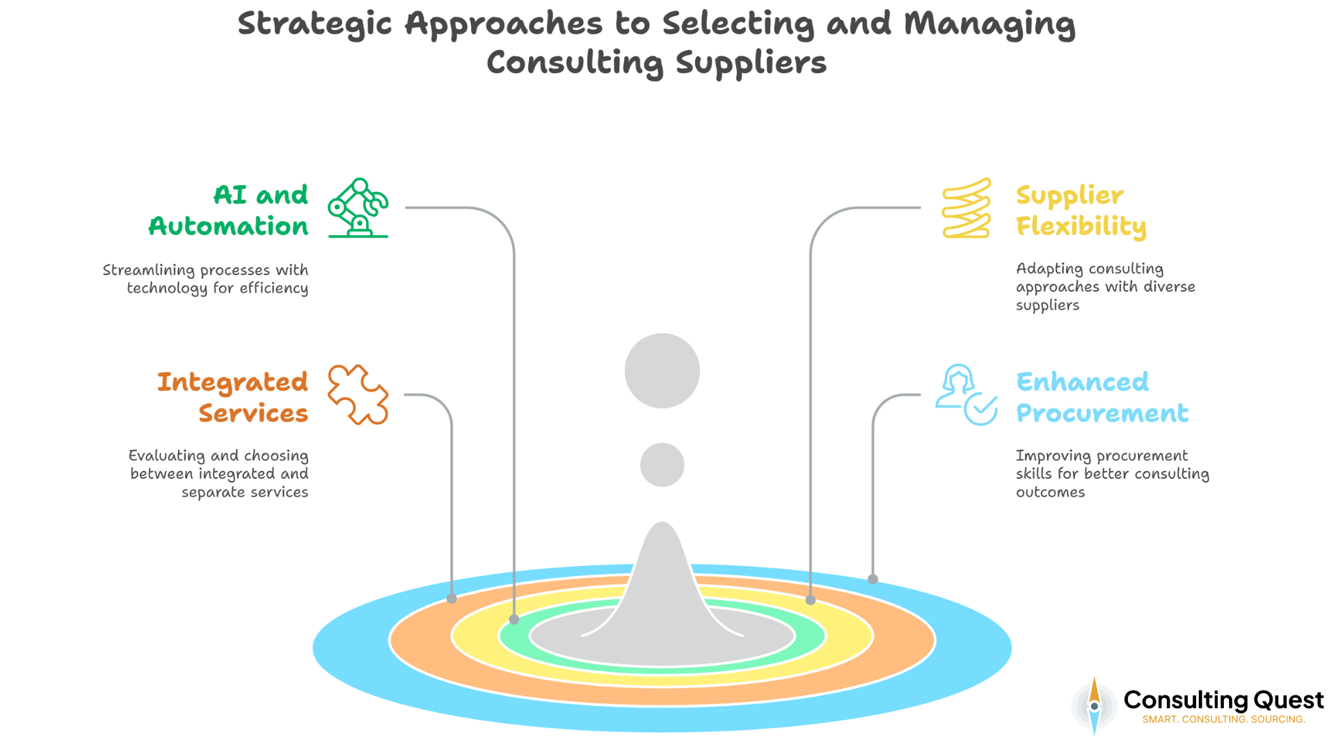 The Future of Consulting: Why It's No Longer Business As Usual 4 Strategic Approaches to Selecting and Managing Consulting Suppliers